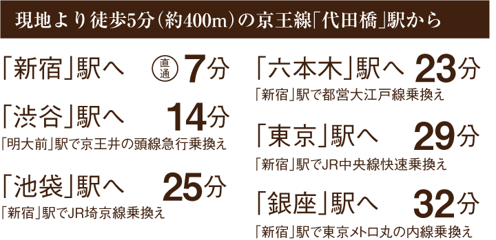 現地より徒歩5分（約450m）の京王線「代田橋」駅から
