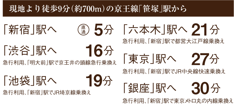 現地より徒歩9分（約700m）の京王線「笹塚」駅から