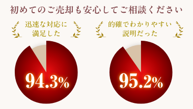 初めてのご売却も安心してご相談ください。三菱地所ハウスネットのサービスに関するお客様アンケートに「迅速な対応に満足した」と答えた方は94.3%です。「的確でわかりやすい説明だった」と答えた方は95.2%です。