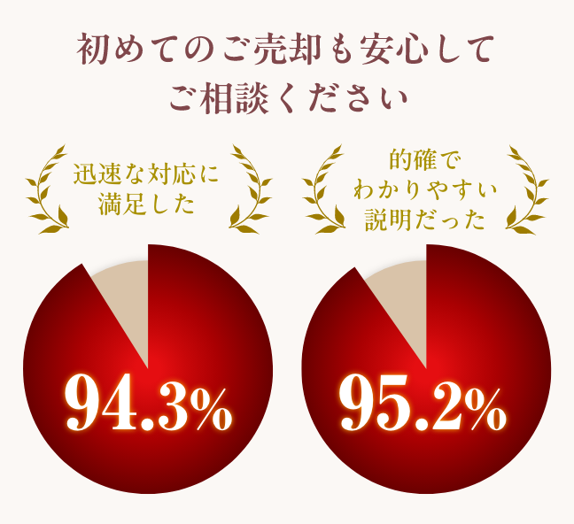 初めてのご売却も安心してご相談ください。三菱地所ハウスネットのサービスに関するお客様アンケートに「迅速な対応に満足した」と答えた方は94.3%です。「的確でわかりやすい説明だった」と答えた方は95.2%です。