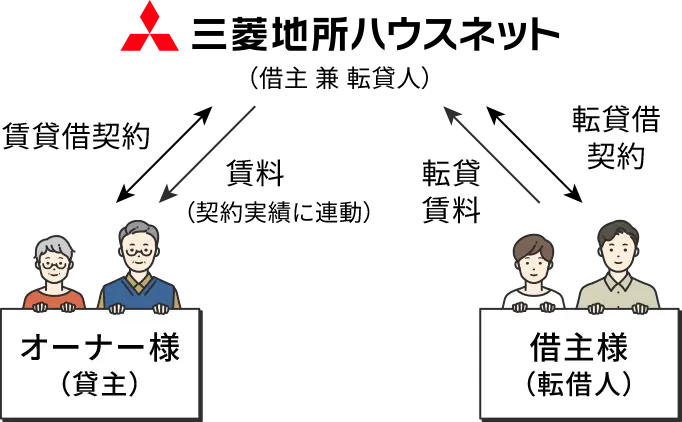 転貨方式(実績連動型)説明図