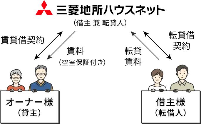 転貨方式(空室保証型)説明図