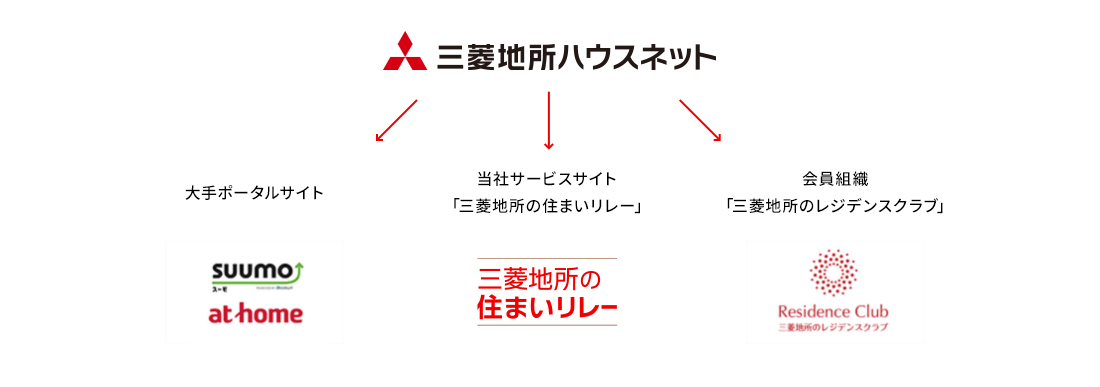 三菱地所ハウスネットから大手ポータルサイト、当社サービスサイト「三菱地所の住まいリレー」、会員組織「三菱地所のレジデンスクラブ」へ。